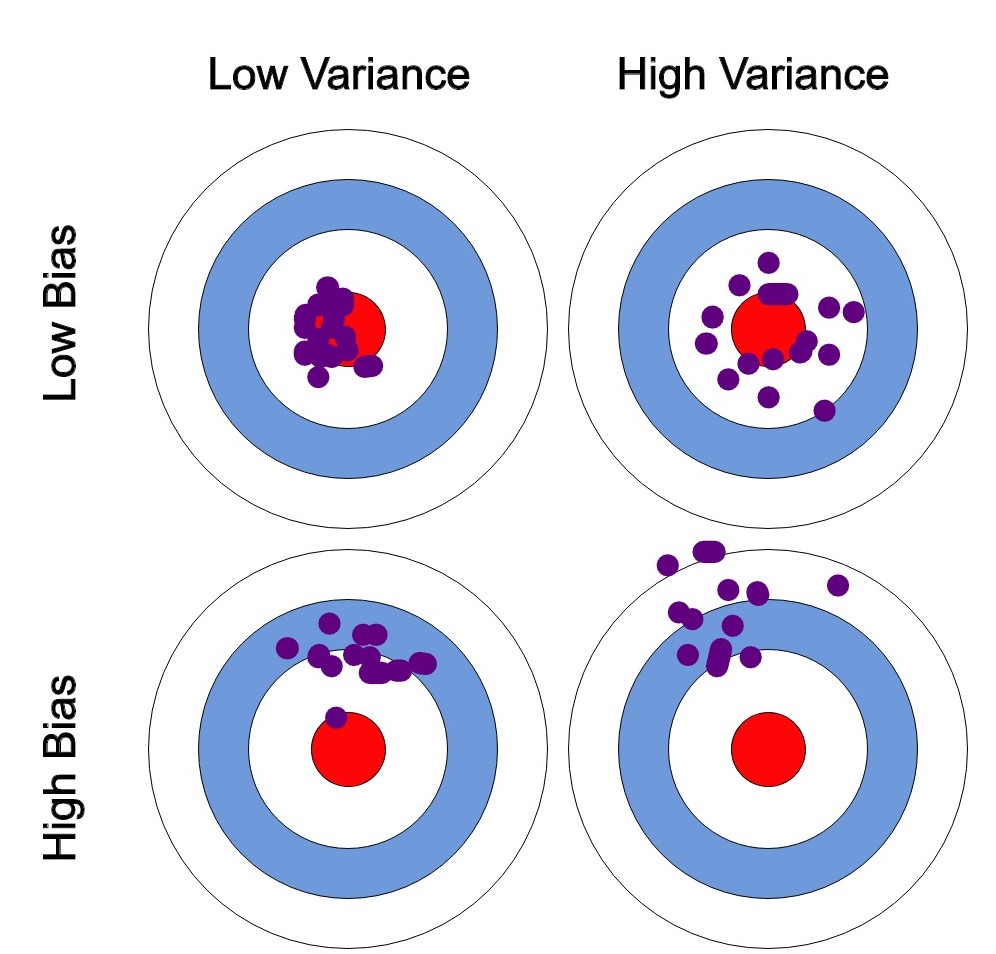 bias variance bias vs variance tradeoff