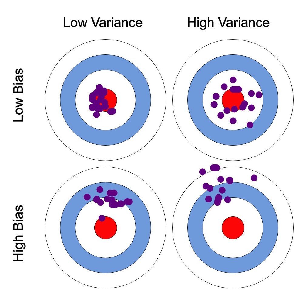 what does low and high variance mean